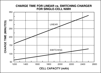 图6. 对单节NiMH电池充电时，线性充电器和开关充电器的充电时间不同。